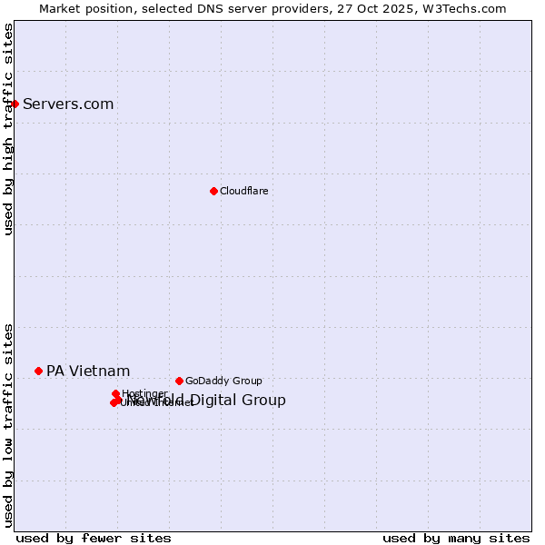 Market position of Newfold Digital Group vs. PA Vietnam vs. Servers.com