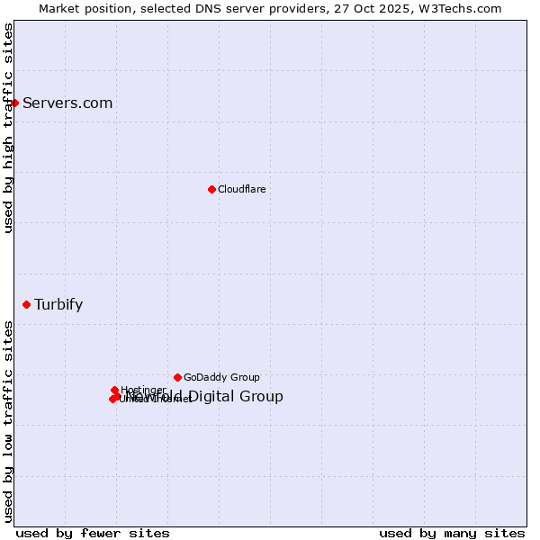 Market position of Newfold Digital Group vs. Turbify vs. Servers.com