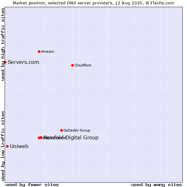 Market position of Newfold Digital Group vs. Uniweb vs. Servers.com