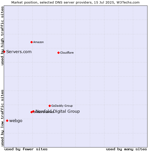 Market position of Newfold Digital Group vs. webgo vs. Servers.com