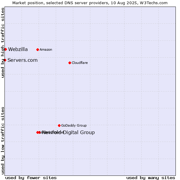 Market position of Newfold Digital Group vs. Webzilla vs. Servers.com