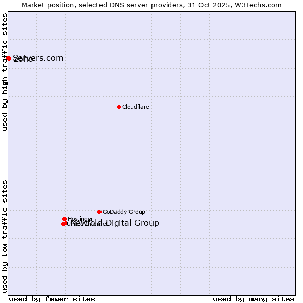 Market position of Newfold Digital Group vs. Zoho vs. Servers.com