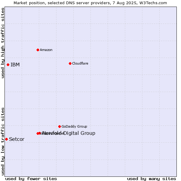 Market position of Newfold Digital Group vs. IBM vs. Setcor