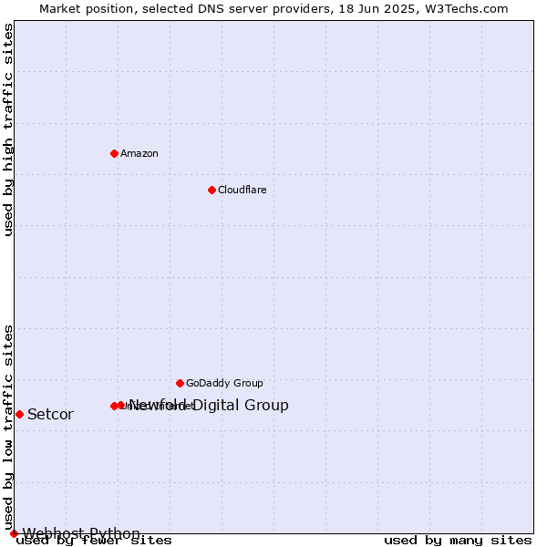 Market position of Newfold Digital Group vs. Setcor vs. Webhost Python