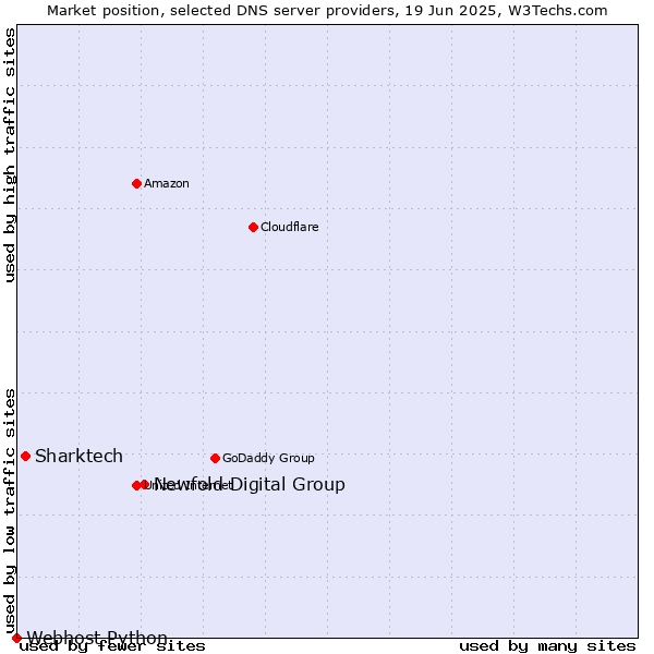 Market position of Newfold Digital Group vs. Sharktech vs. Webhost Python