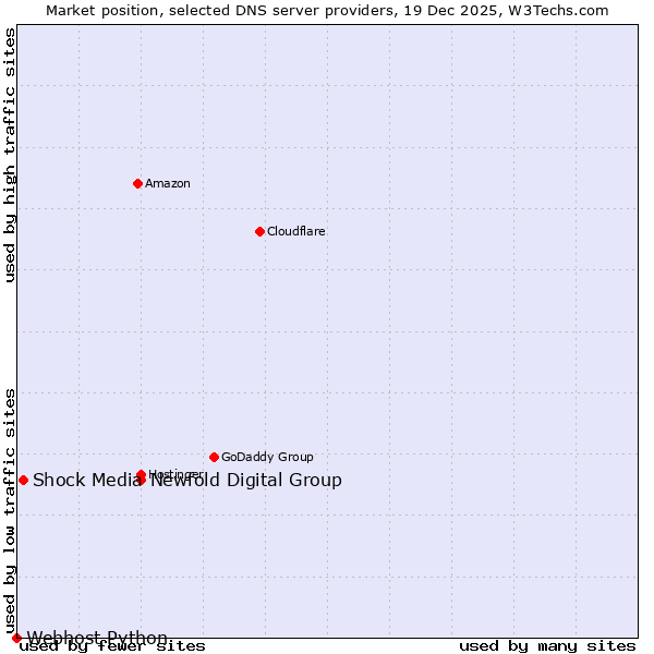 Market position of Newfold Digital Group vs. Shock Media vs. Webhost Python