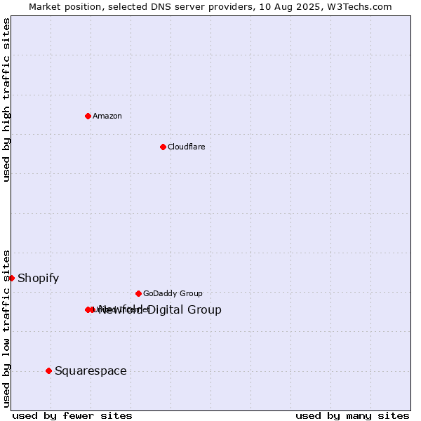 Market position of Newfold Digital Group vs. Squarespace vs. Shopify