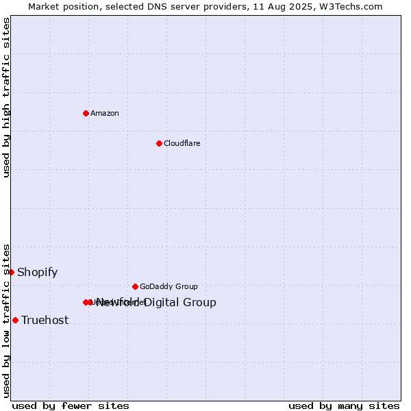 Market position of Newfold Digital Group vs. Truehost vs. Shopify