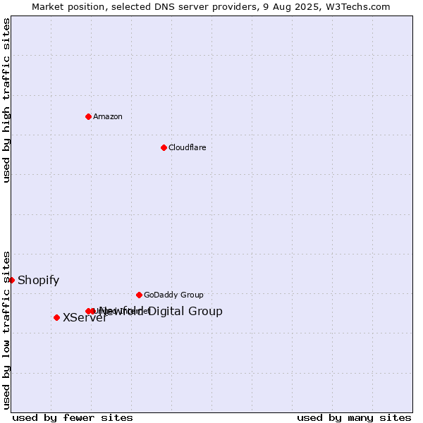 Market position of Newfold Digital Group vs. XServer vs. Shopify