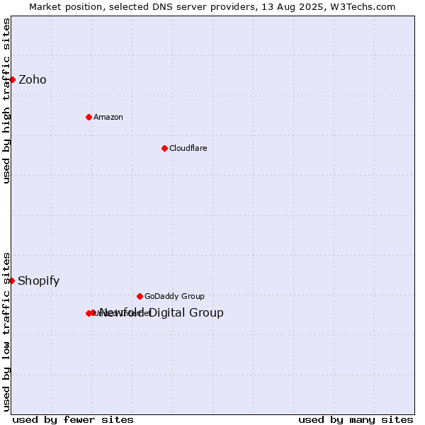 Market position of Newfold Digital Group vs. Zoho vs. Shopify