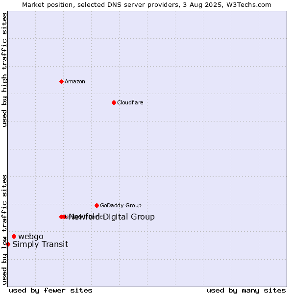 Market position of Newfold Digital Group vs. webgo vs. Simply Transit