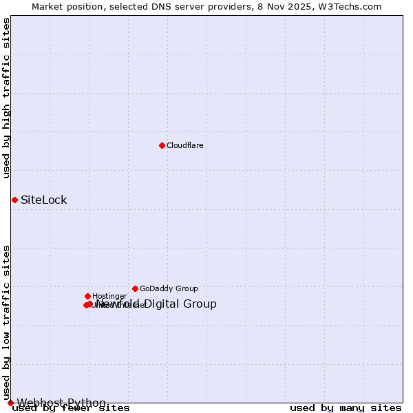 Market position of Newfold Digital Group vs. SiteLock vs. Webhost Python