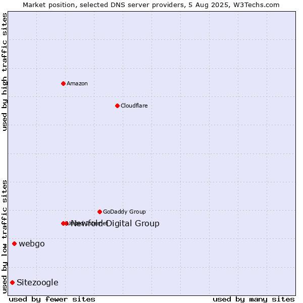 Market position of Newfold Digital Group vs. webgo vs. Sitezoogle