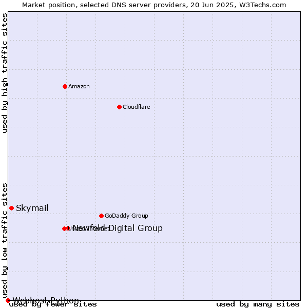 Market position of Newfold Digital Group vs. Skymail vs. Webhost Python