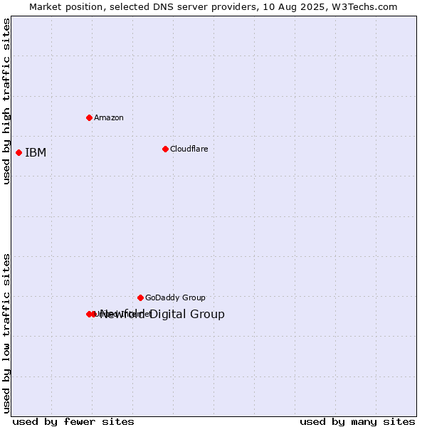 Market position of Newfold Digital Group vs. IBM