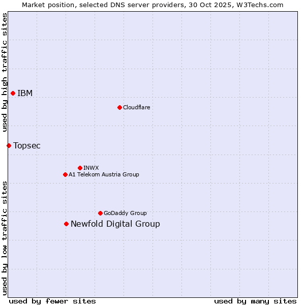 Market position of Newfold Digital Group vs. IBM vs. Topsec