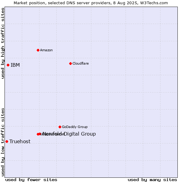 Market position of Newfold Digital Group vs. IBM vs. Truehost