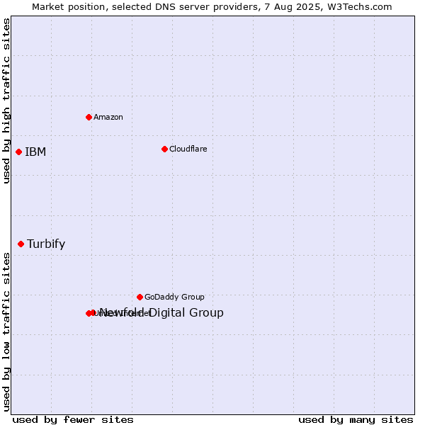 Market position of Newfold Digital Group vs. Turbify vs. IBM