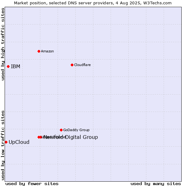 Market position of Newfold Digital Group vs. IBM vs. UpCloud