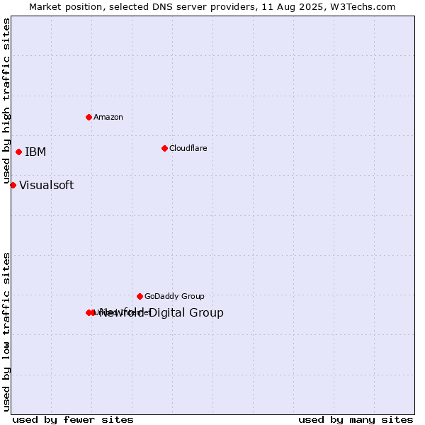 Market position of Newfold Digital Group vs. IBM vs. Visualsoft