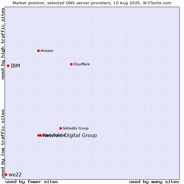 Market position of Newfold Digital Group vs. IBM vs. we22