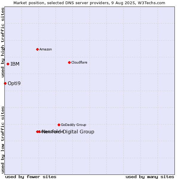Market position of Newfold Digital Group vs. IBM vs. Opti9