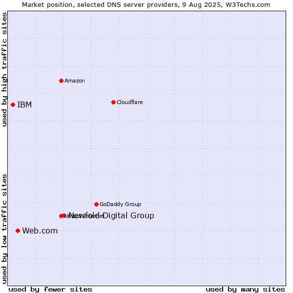 Market position of Newfold Digital Group vs. Web.com vs. IBM