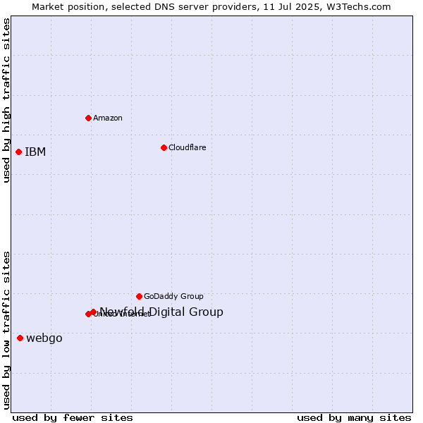 Market position of Newfold Digital Group vs. webgo vs. IBM