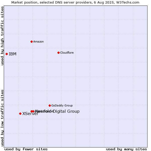 Market position of Newfold Digital Group vs. XServer vs. IBM