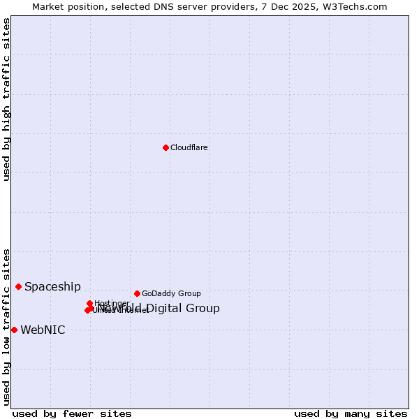 Market position of Newfold Digital Group vs. Spaceship vs. WebNIC