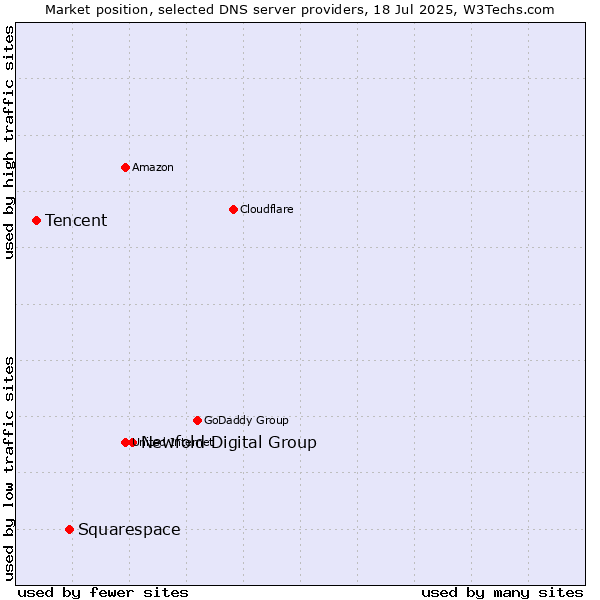 Market position of Newfold Digital Group vs. Squarespace vs. Tencent