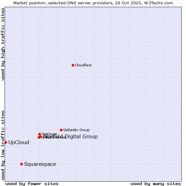 Market position of Newfold Digital Group vs. Squarespace vs. UpCloud