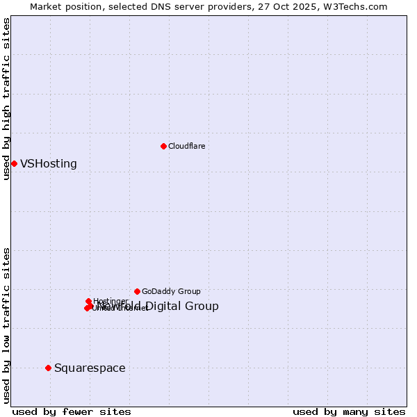 Market position of Newfold Digital Group vs. Squarespace vs. VSHosting