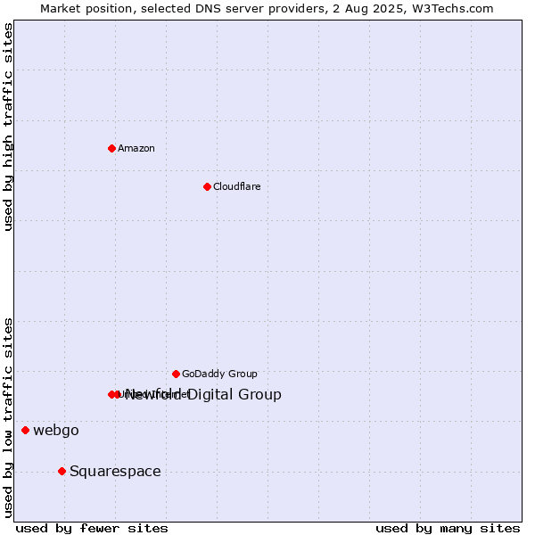 Market position of Newfold Digital Group vs. Squarespace vs. webgo