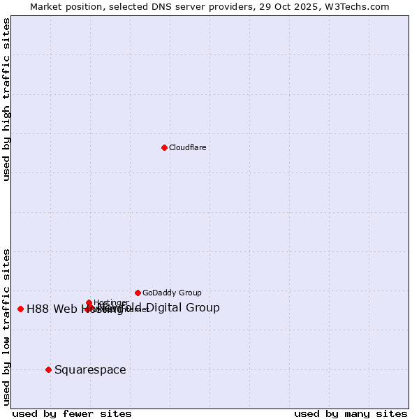 Market position of Newfold Digital Group vs. Squarespace vs. H88 Web Hosting