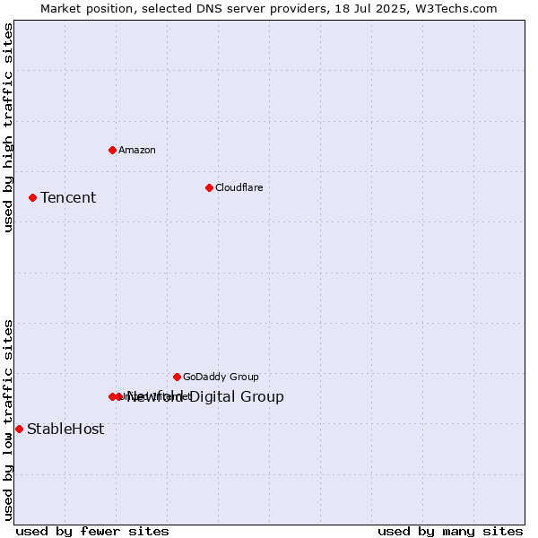 Market position of Newfold Digital Group vs. Tencent vs. StableHost
