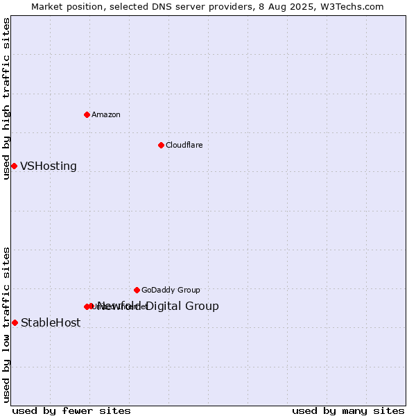 Market position of Newfold Digital Group vs. StableHost vs. VSHosting