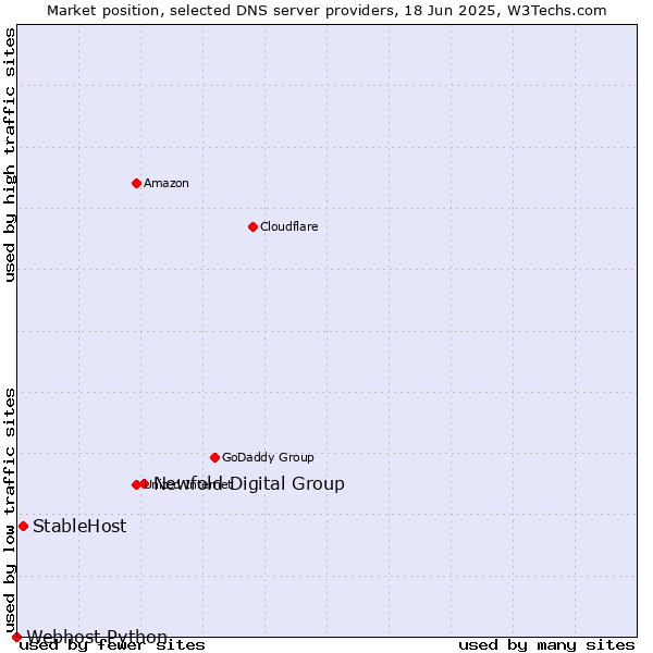 Market position of Newfold Digital Group vs. StableHost vs. Webhost Python