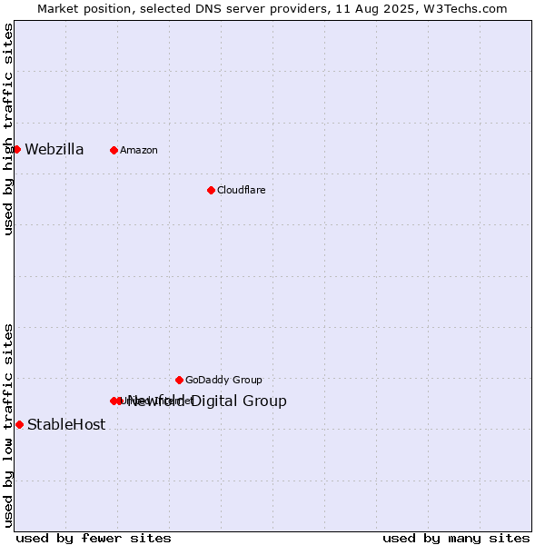 Market position of Newfold Digital Group vs. StableHost vs. Webzilla
