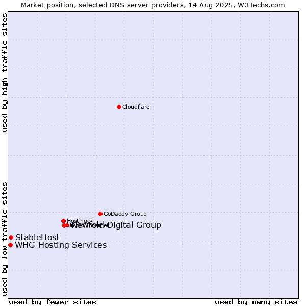 Market position of Newfold Digital Group vs. StableHost vs. WHG Hosting Services