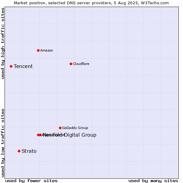 Market position of Newfold Digital Group vs. Strato vs. Tencent