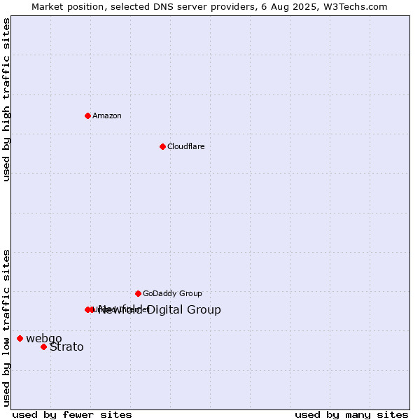 Market position of Newfold Digital Group vs. Strato vs. webgo