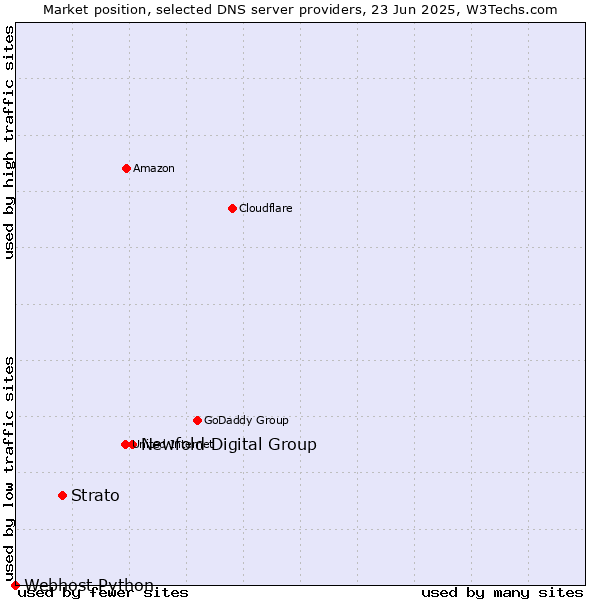 Market position of Newfold Digital Group vs. Strato vs. Webhost Python