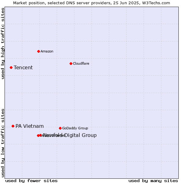 Market position of Newfold Digital Group vs. PA Vietnam vs. Tencent