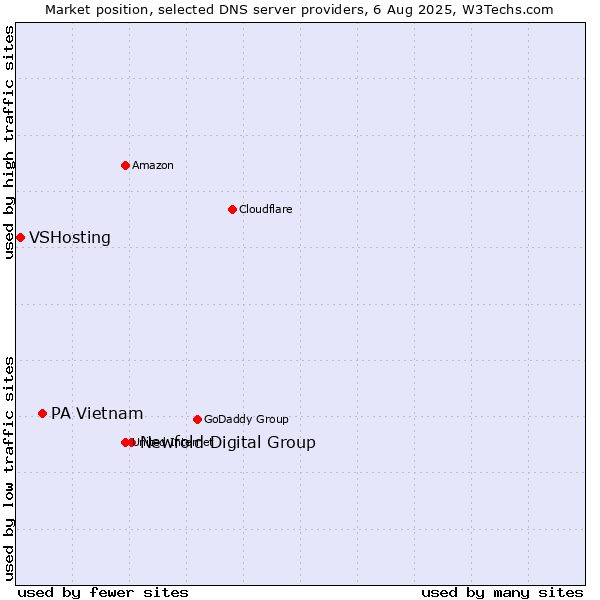 Market position of Newfold Digital Group vs. PA Vietnam vs. VSHosting