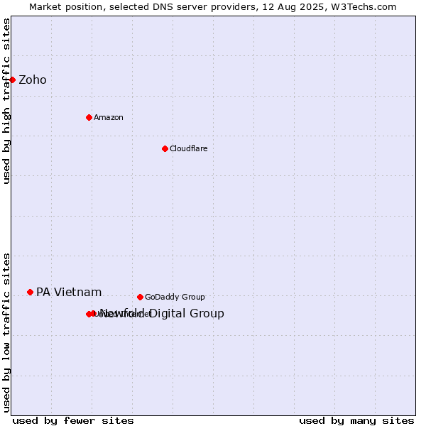 Market position of Newfold Digital Group vs. PA Vietnam vs. Zoho