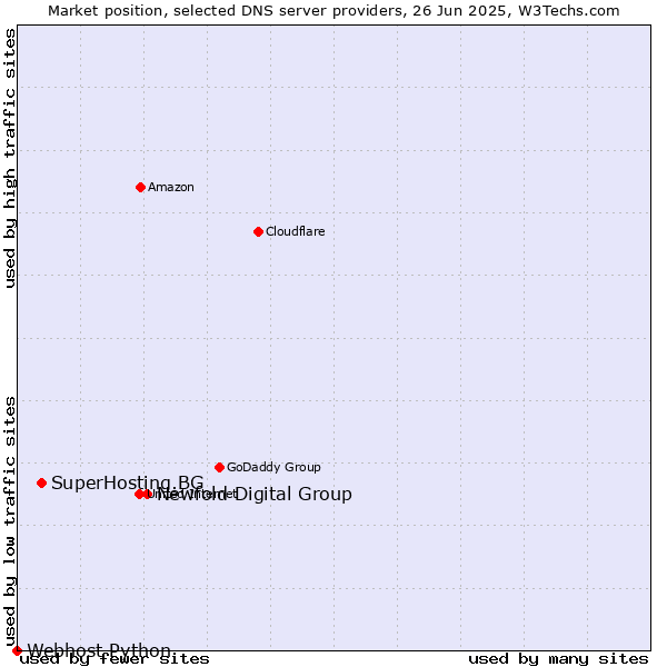Market position of Newfold Digital Group vs. SuperHosting.BG vs. Webhost Python