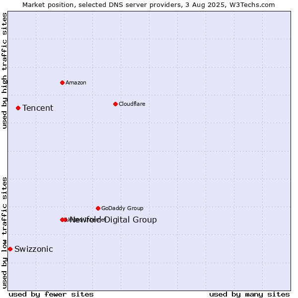 Market position of Newfold Digital Group vs. Tencent vs. Swizzonic