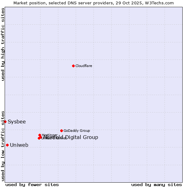 Market position of Newfold Digital Group vs. Uniweb vs. Sysbee
