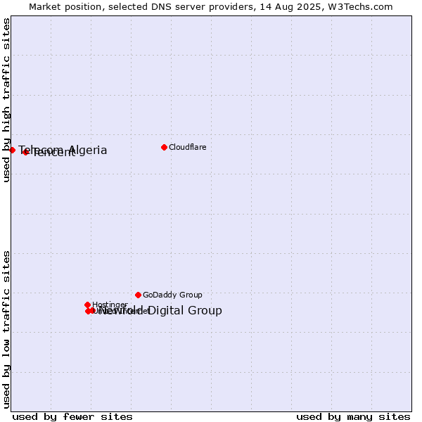 Market position of Newfold Digital Group vs. Tencent vs. Telecom Algeria